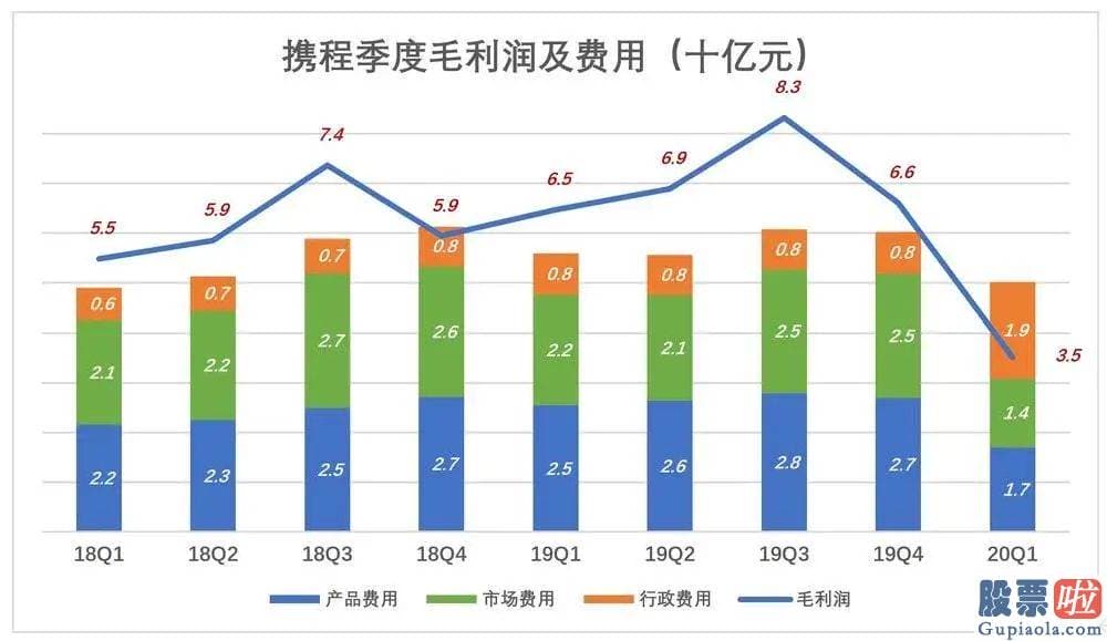 美股是投机还是投资 Booking营收跌了不到20%