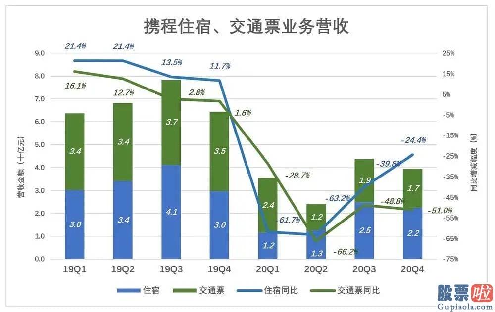 美股是投机还是投资 Booking营收跌了不到20%