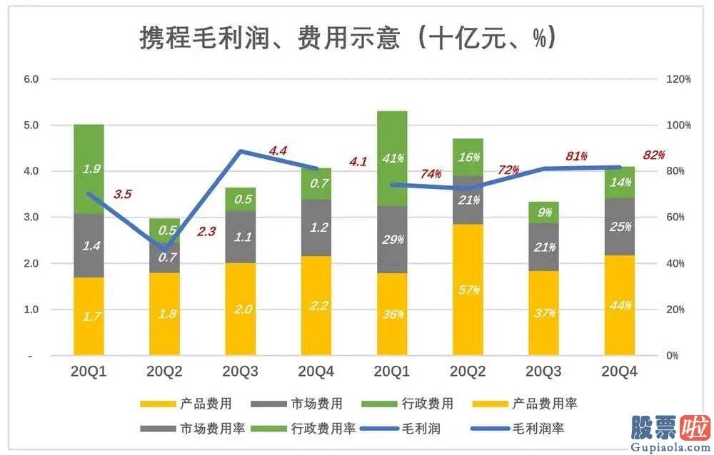 美股是投机还是投资 Booking营收跌了不到20%