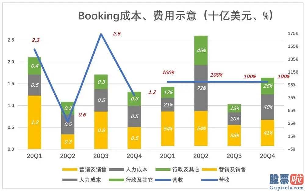 美股是投机还是投资 Booking营收跌了不到20%