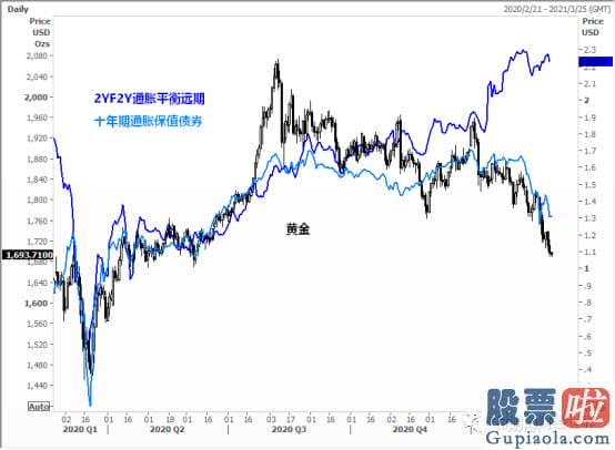 个人投资者如何参与美股：一级交易商融资规模和债券收益率倒轴