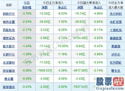 股市分析预测师有带建字的-p北向资金pp概念版块下滑榜前十pp概念版块上涨幅度榜前十pp主力净流出前十pp股票监控pp主力净流入前十p