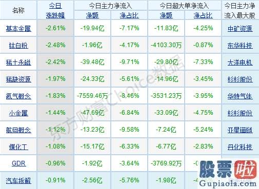 股市分析预测师有带建字的-p北向资金pp概念版块下滑榜前十pp概念版块上涨幅度榜前十pp主力净流出前十pp股票监控pp主力净流入前十p