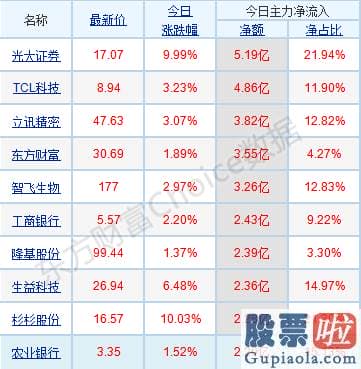 股市分析预测师有带建字的-p北向资金pp概念版块下滑榜前十pp概念版块上涨幅度榜前十pp主力净流出前十pp股票监控pp主力净流入前十p