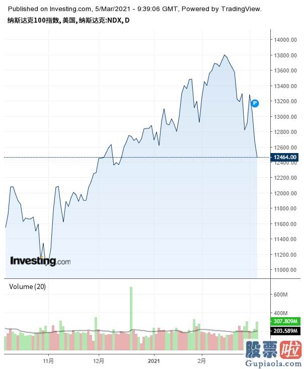 华尔杰美股投资分析_纳斯达克100指数收于1