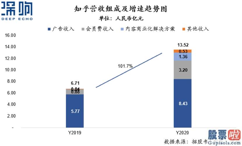 美股投资者数量 全年营收13.52亿