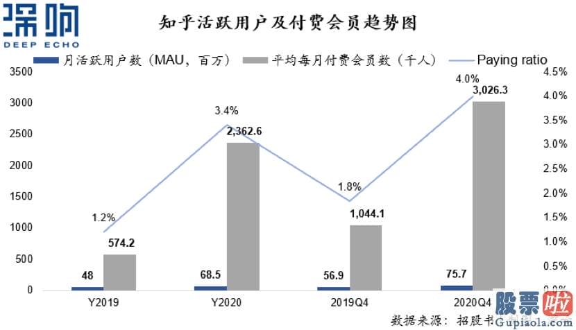 美股投资者数量 全年营收13.52亿