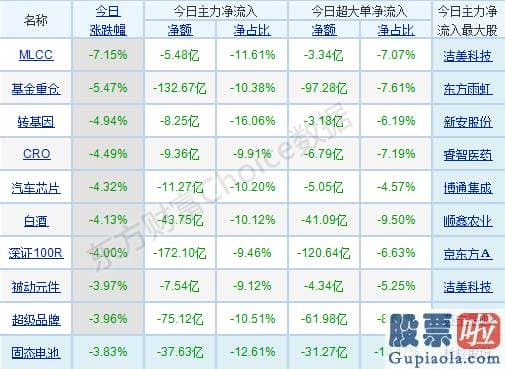 股市分析预测图 p北向资金pp概念版块下滑榜前十pp概念版块上涨幅度榜前十pp主力净流出前十pp股票监控pp主力净流入前十p