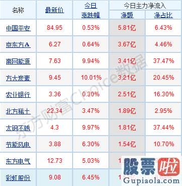 股市分析预测图 p北向资金pp概念版块下滑榜前十pp概念版块上涨幅度榜前十pp主力净流出前十pp股票监控pp主力净流入前十p