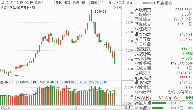 今日股票行情分析预测09.03_基金高位抱团股杀跌连累了销售市场