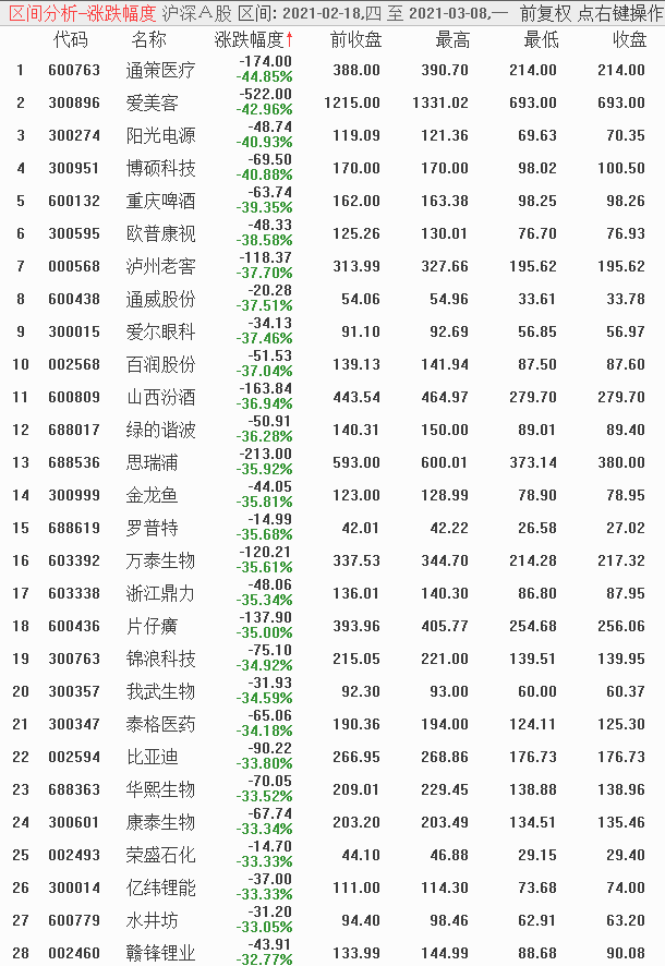 今日股票行情分析预测09.03_基金高位抱团股杀跌连累了销售市场