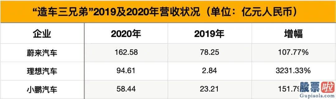 老虎证券 之家美股投资_其营收的高低往往和整车交付数量展现正相关关系