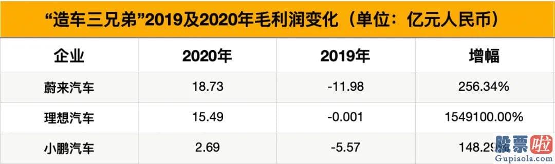 老虎证券 之家美股投资_其营收的高低往往和整车交付数量展现正相关关系