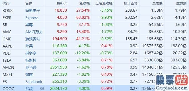 21日美股行情走势 嬉戏驿站已经连续6个交易日上涨