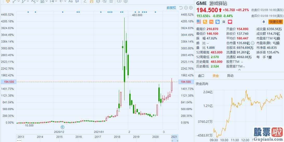 21日美股行情走势 嬉戏驿站已经连续6个交易日上涨