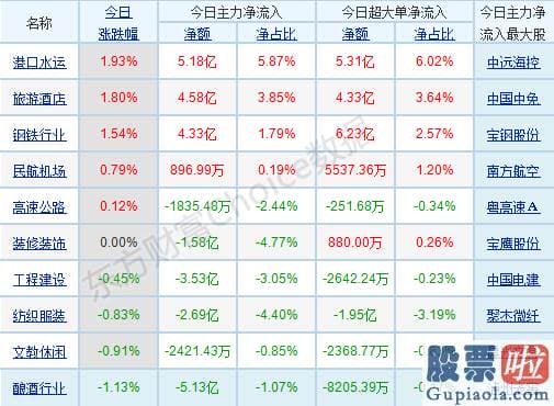 股市分析预测图-p北向资金pp概念版块下滑榜前十pp概念版块上涨幅度榜前十pp主力净流出前十pp股票监控pp主力净流入前十p