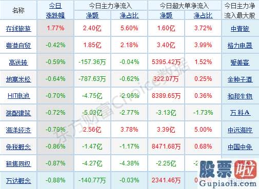 股市分析预测图-p北向资金pp概念版块下滑榜前十pp概念版块上涨幅度榜前十pp主力净流出前十pp股票监控pp主力净流入前十p