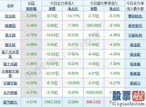 股市分析预测图-p北向资金pp概念版块下滑榜前十pp概念版块上涨幅度榜前十pp主力净流出前十pp股票监控pp主力净流入前十p