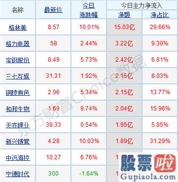 股市分析预测图-p北向资金pp概念版块下滑榜前十pp概念版块上涨幅度榜前十pp主力净流出前十pp股票监控pp主力净流入前十p