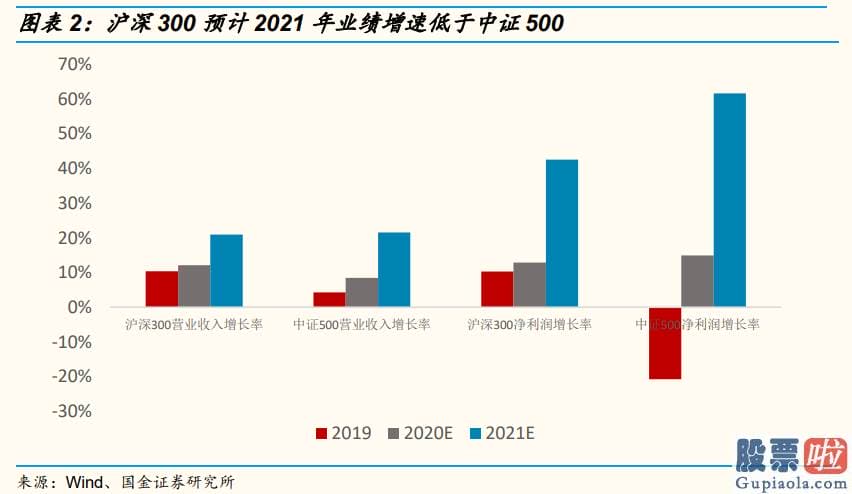 股市行情预测分析图怎么看：销售市场风格层面