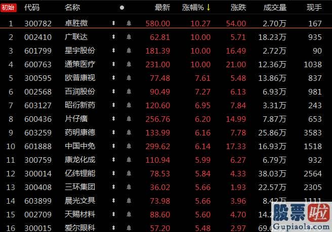 股票行情预测分析走势分析 中小票则基本全部下跌