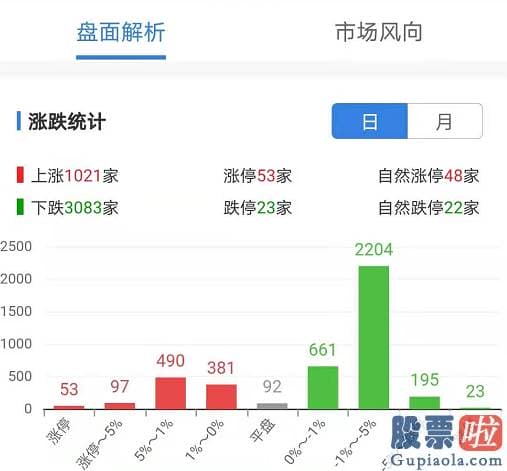 股票行情预测分析走势分析 中小票则基本全部下跌