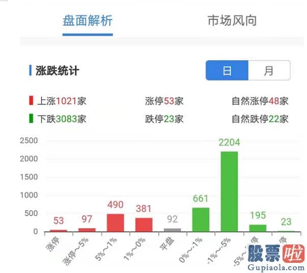 李大霄对股市预测分析图：叠加小票补跌