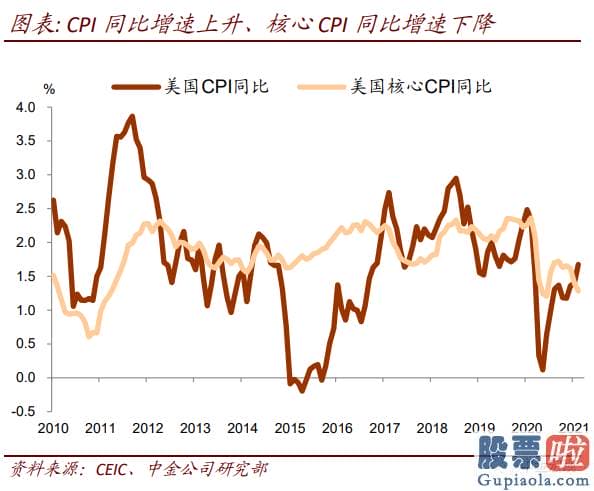 国内个人如何投资美股：2月美国CPI环比增长0.4%