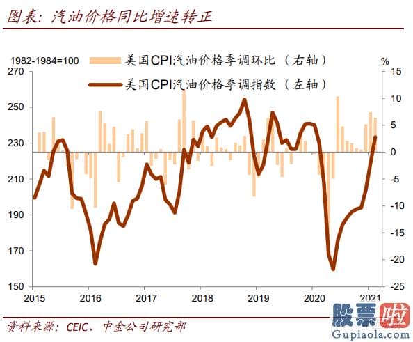 国内个人如何投资美股：2月美国CPI环比增长0.4%