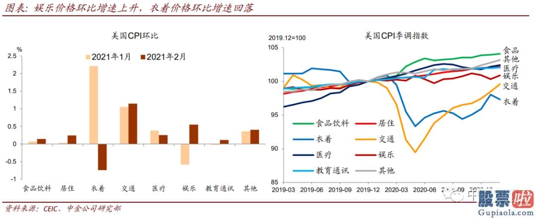 国内个人如何投资美股：2月美国CPI环比增长0.4%