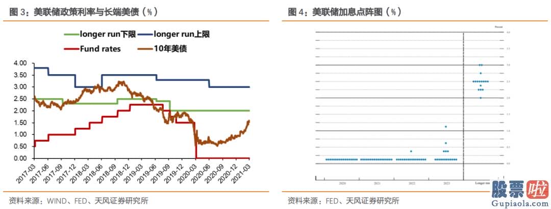 国内投资美股的基金：当前美联储不会转变宽松的货币现行政策立场