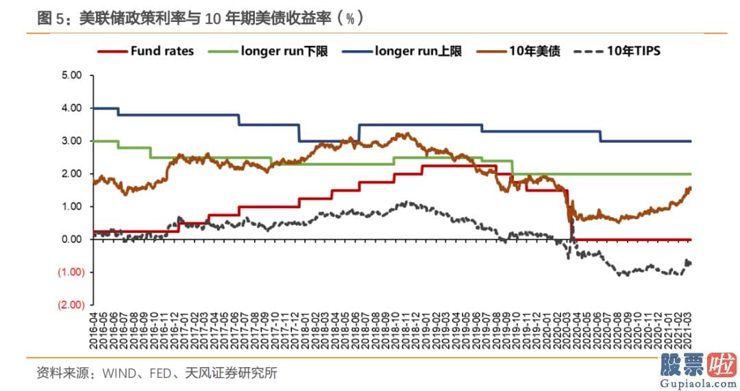 国内投资美股的基金：当前美联储不会转变宽松的货币现行政策立场