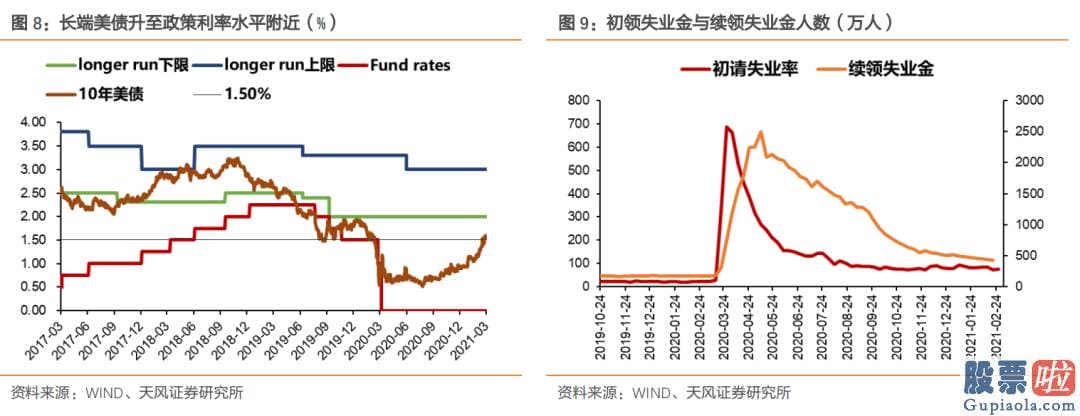 国内投资美股的基金：当前美联储不会转变宽松的货币现行政策立场