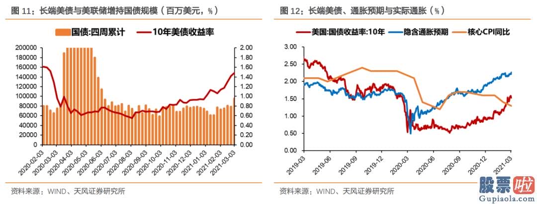 国内投资美股的基金：当前美联储不会转变宽松的货币现行政策立场