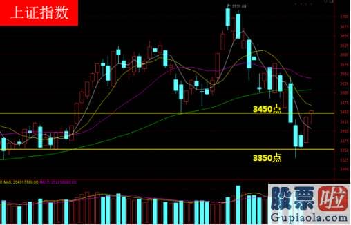股市行情预测分析师qq-是一举突破这个箱体站稳3450点之上還是被打回箱体再次横盘波动将直接决策了销售市场行情的强弱变化