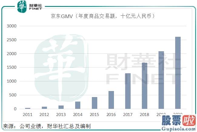 投资做空美股-京东的总销货值GMV同比增长25.28%