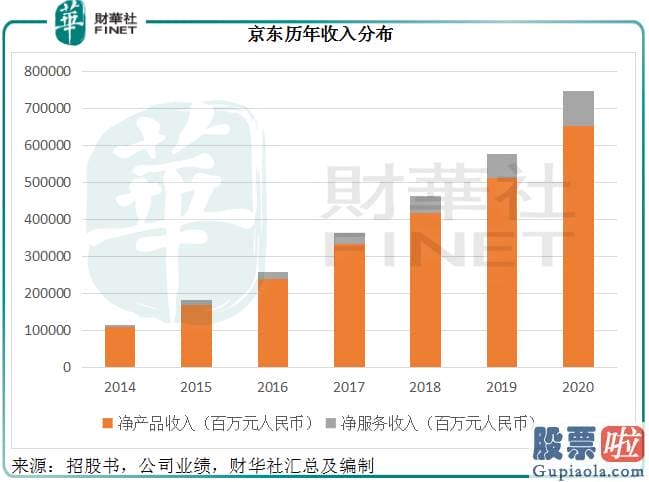 投资做空美股-京东的总销货值GMV同比增长25.28%