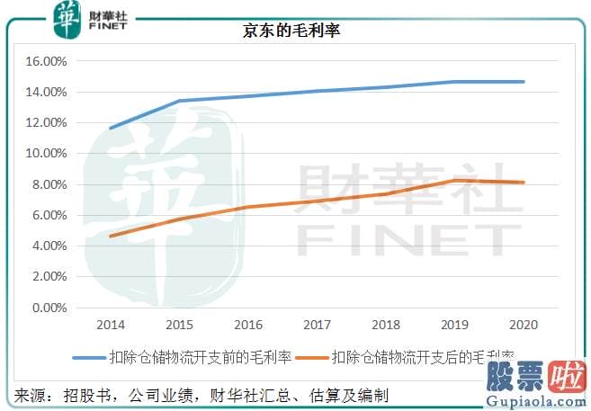 投资做空美股-京东的总销货值GMV同比增长25.28%