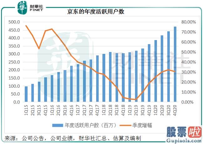 投资做空美股-京东的总销货值GMV同比增长25.28%