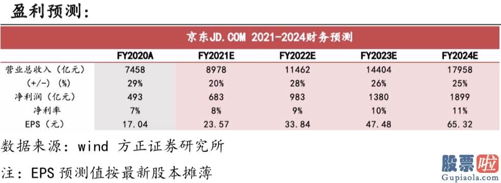 国内投资公司可以买美股-20Q4公司核心商品业务实现收入1922亿元QoQ 