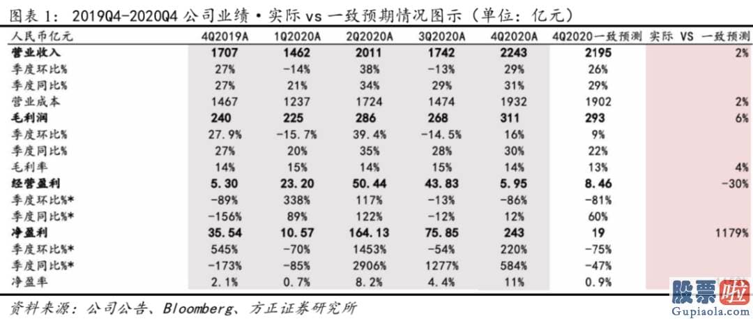 国内投资公司可以买美股-20Q4公司核心商品业务实现收入1922亿元QoQ 