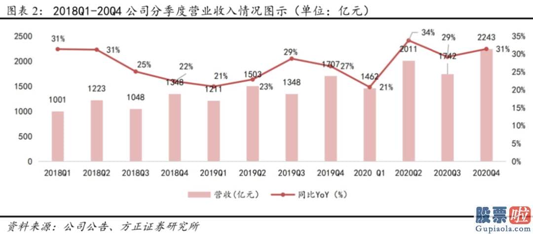 国内投资公司可以买美股-20Q4公司核心商品业务实现收入1922亿元QoQ 