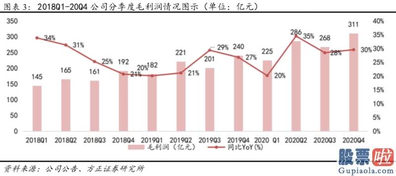 国内投资公司可以买美股-20Q4公司核心商品业务实现收入1922亿元QoQ 