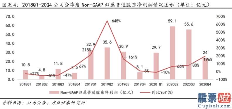 国内投资公司可以买美股-20Q4公司核心商品业务实现收入1922亿元QoQ 