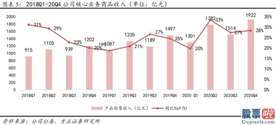 国内投资公司可以买美股-20Q4公司核心商品业务实现收入1922亿元QoQ 