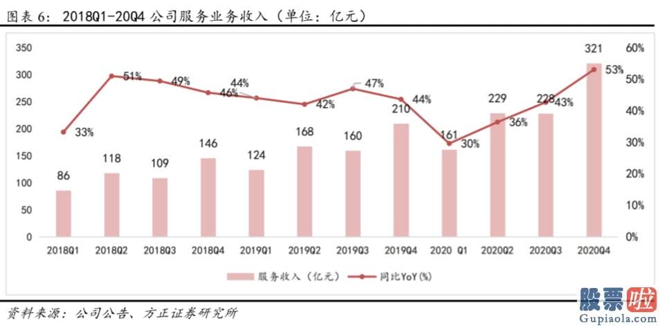 国内投资公司可以买美股-20Q4公司核心商品业务实现收入1922亿元QoQ 