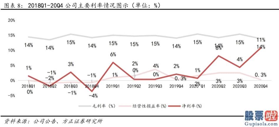 国内投资公司可以买美股-20Q4公司核心商品业务实现收入1922亿元QoQ 