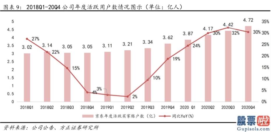 国内投资公司可以买美股-20Q4公司核心商品业务实现收入1922亿元QoQ 