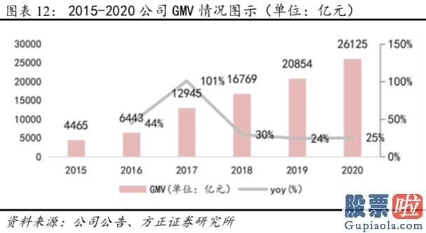 国内投资公司可以买美股-20Q4公司核心商品业务实现收入1922亿元QoQ 