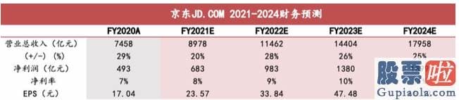 国内投资公司可以买美股-20Q4公司核心商品业务实现收入1922亿元QoQ 